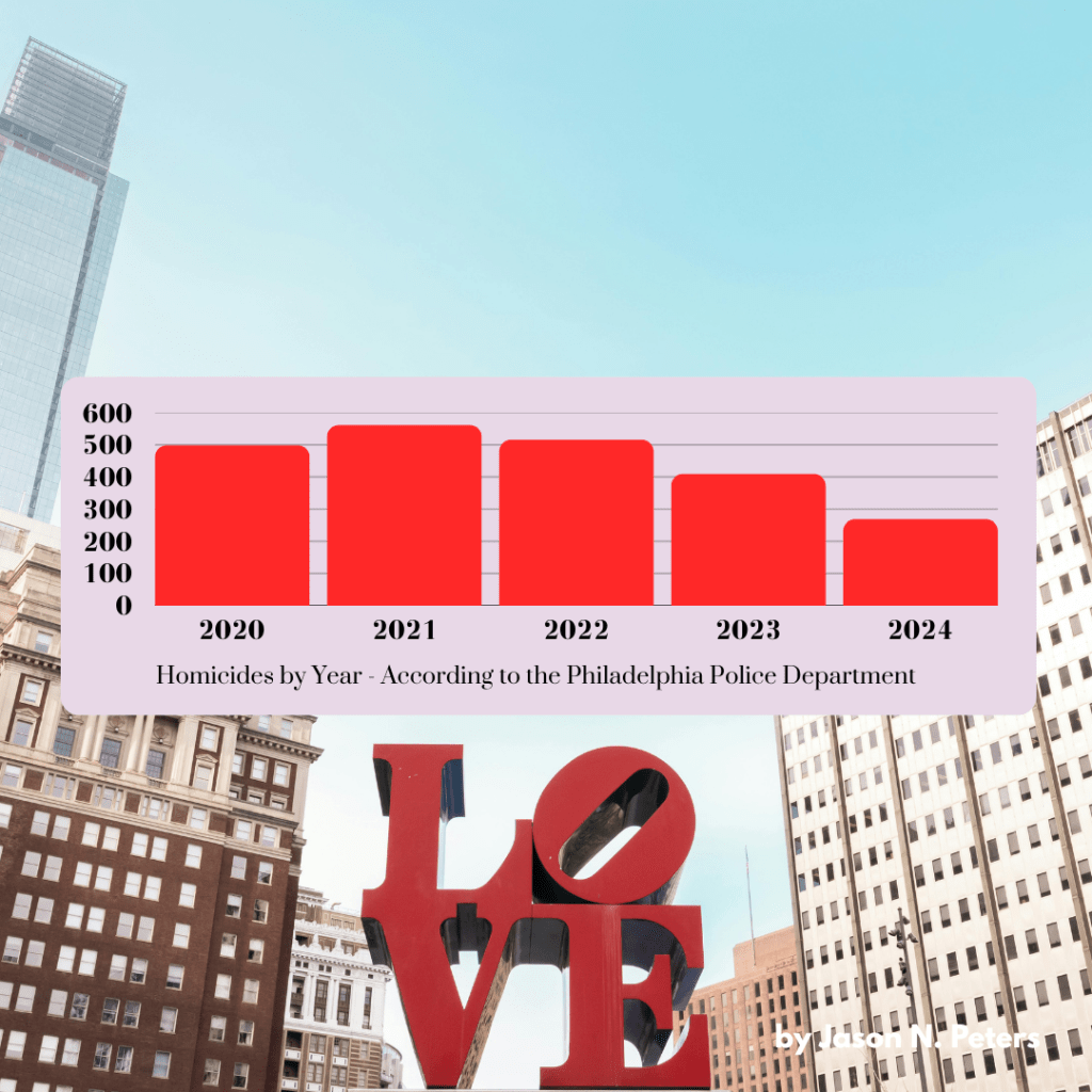 Philadelphia On Pace For Least Violent Year In 10&nbsp;Years